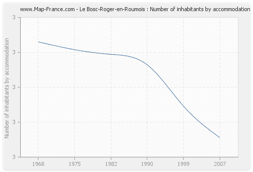 Le Bosc-Roger-en-Roumois : Number of inhabitants by accommodation